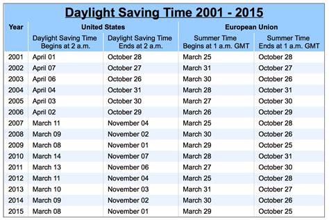 Pacific Daylight Time.